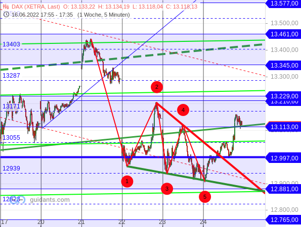 DAX - Elliott-Wellen-Analyse