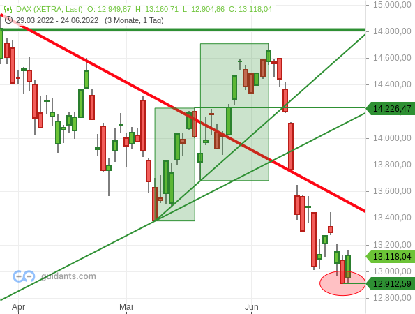 DAX - kurzfristige Chartanalyse
