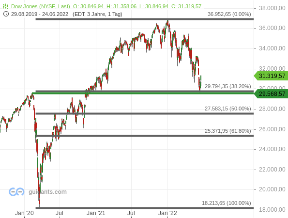 Dow Jones - langfristige Chartanalyse