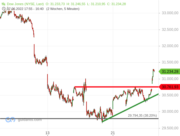 Dow Jones - kurzfristige Chartanalyse