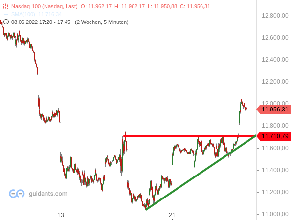 Nasdaq 100 - kurzfristige Chartanalyse