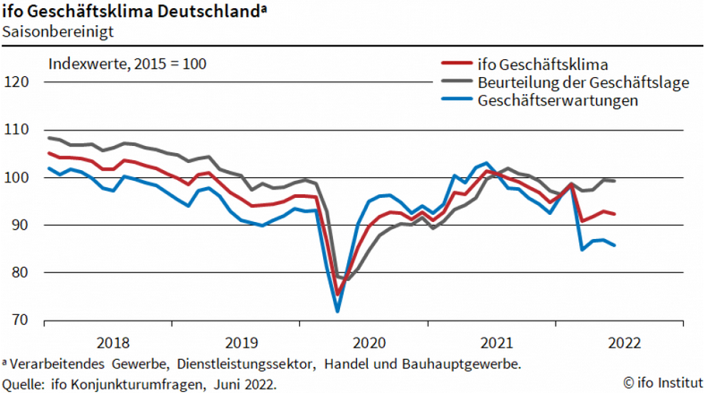 ifo Geschäftsklimaindex