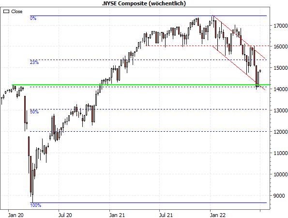 NYSE Composite - Wochenchart seit November 2019