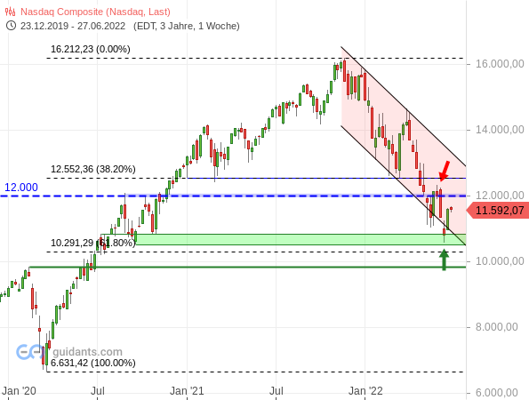 Nasdaq Composite - Wochenchart seit Dezember 2019