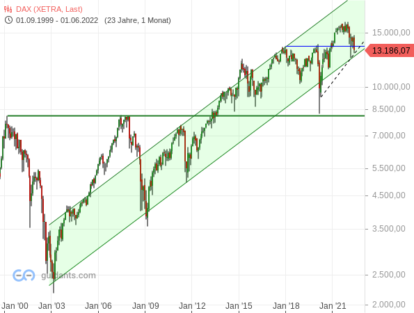 DAX - Monatschart seit September 1999