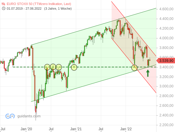 Euro STOXX 50 - Wochenchart seit Juli 2019