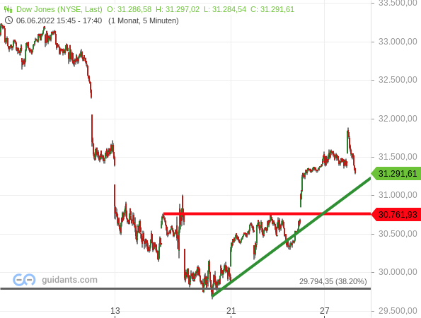 Dow Jones - kurzfristige Chartanalyse