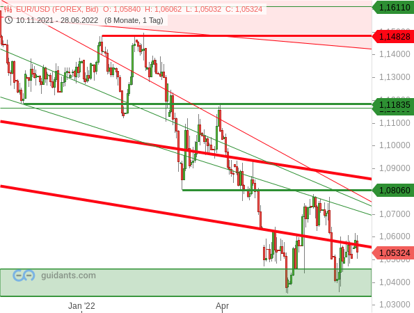 EUR/USD - Chartanalyse