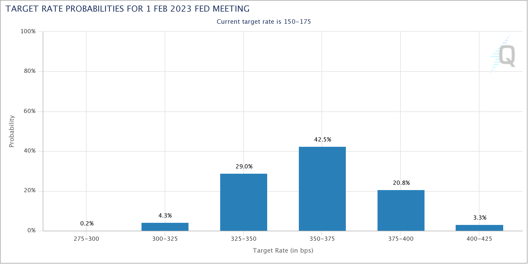 Fed Funds Futures - Leitzinserwartung für Februar 2023