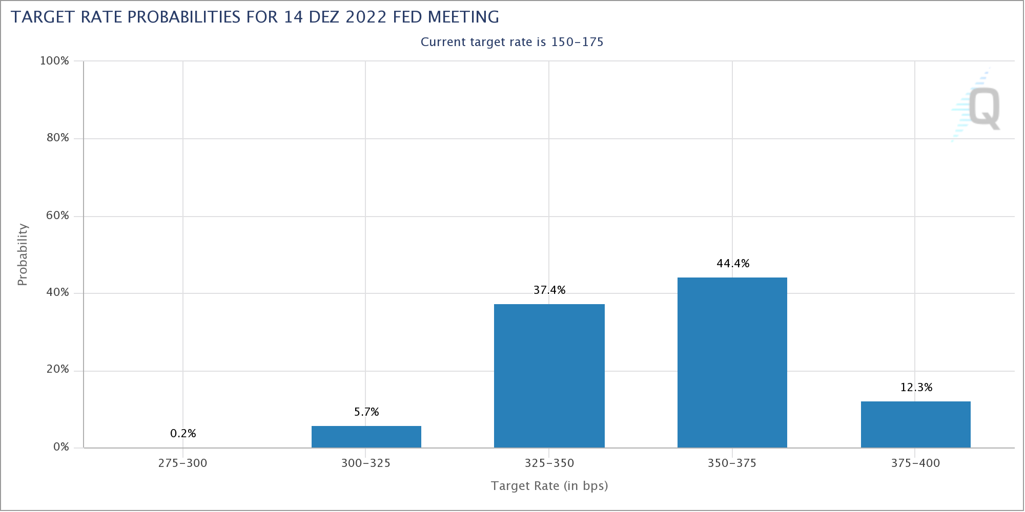 Fed Funds Futures - Leitzinserwartung für Dezember 2022