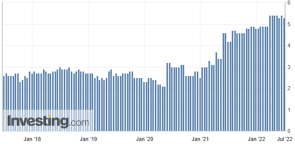 Uni Michigan: Inflationserwartungen 12 Monate