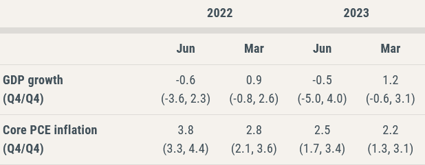 Prognosen der New York Fed