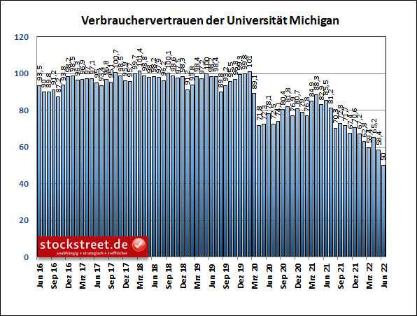 Index zum Verbrauchervertrauen der Universität Michigan