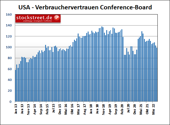 Conference Board - Verbrauchervertrauen