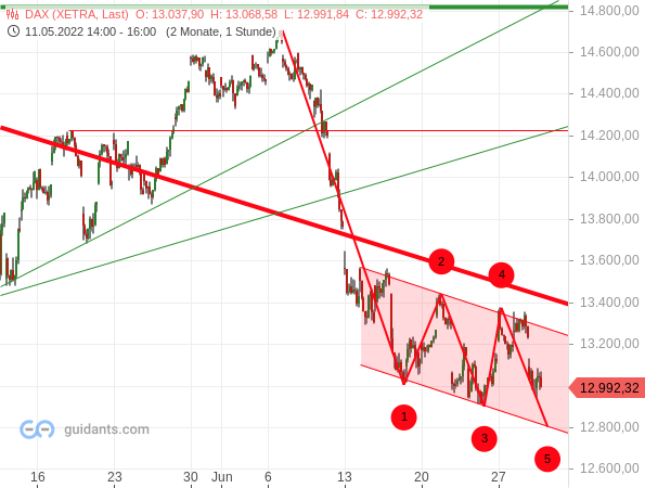 DAX - Elliott-Wellen-Analyse