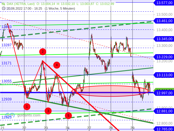 DAX - Target-Trend-Analyse