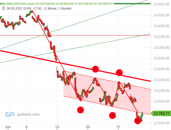DAX - Chartanalyse