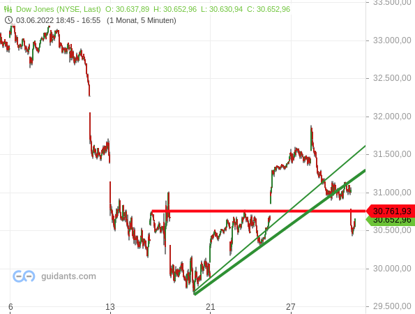 Dow Jones - kurzfristige Chartanalyse