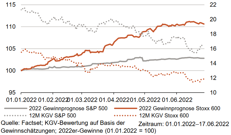 Gewinnprognosen und Kurs-Gewinn-Verhältnis (KGV) für S&P 500 und DAX