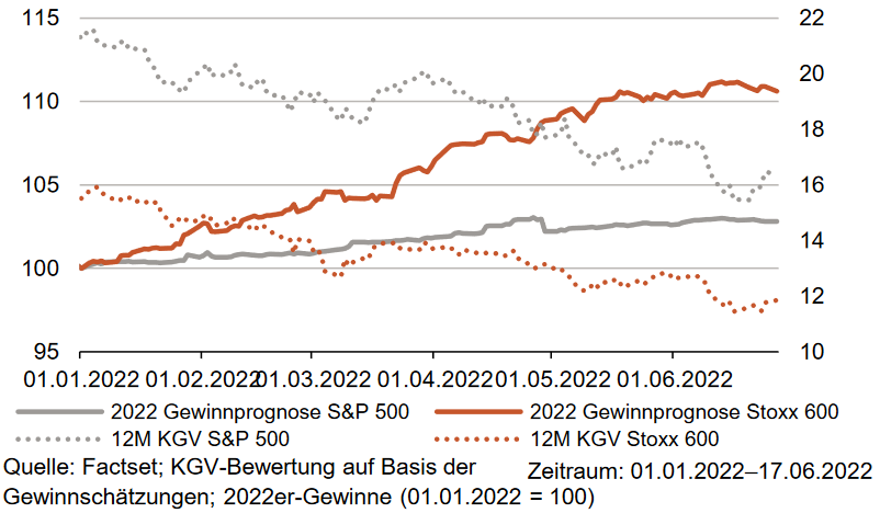 Gas-Krise: Kommen jetzt die Gewinnwarnungen?