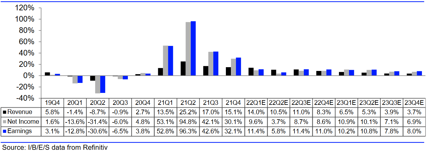 S&P 500: Umsatz- und Gewinnerwartungen