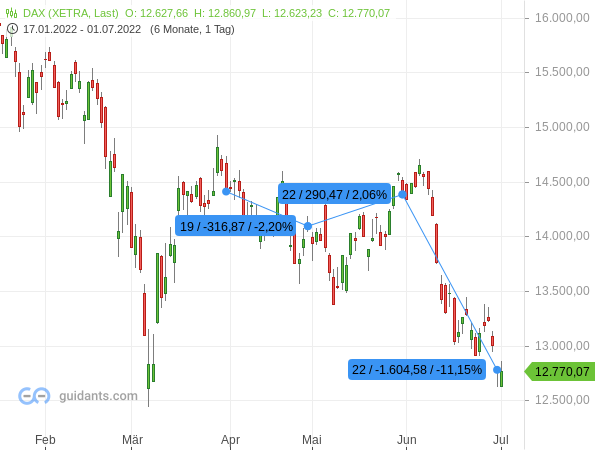 DAX - Performance der Monate April, Mai und Juni 2022