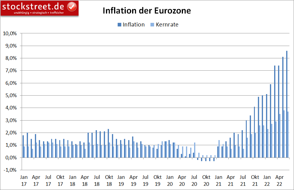 jährliche Inflation der Eurozone