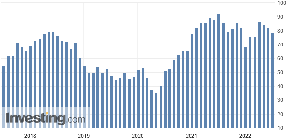 ISM Einkaufsmanagerindex Preise USA