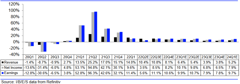 S&P 500: Umsatz- und Gewinnerwartungen