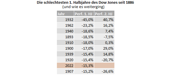 Die schlechtesten 1. HJ im Dow Jones