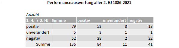 Perf.-auswertung aller 2. HJ 1886-2021