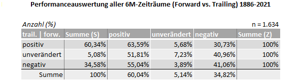 Perf.-auswertung aller 6M-Zeiträume 1886-2021