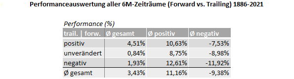 Perf.-auswertung aller 6M-Zeiträume 1886-2021