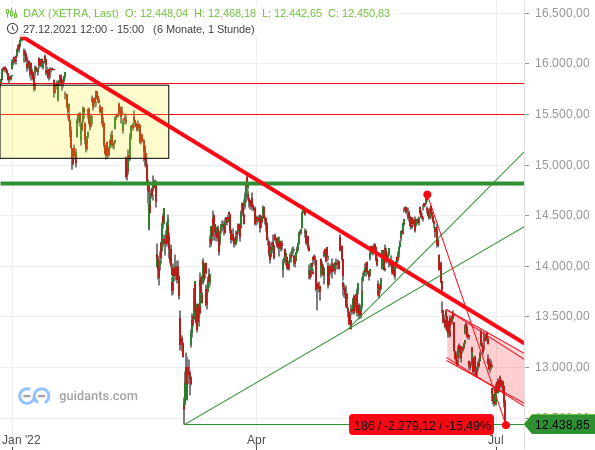 DAX - Chartanalyse