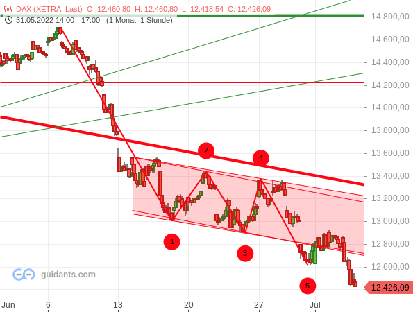 DAX - kurzfristige Chartanalyse