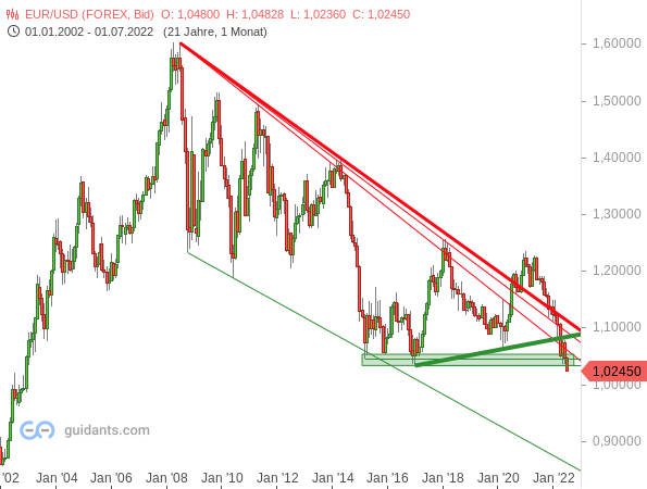 EUR/USD - langfristige Chartanalyse