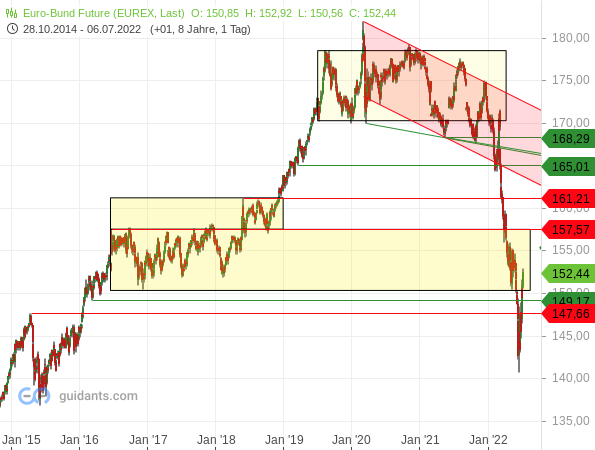 Bund-Future - langfristige Chartanalyse