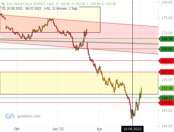 Bund-Future - Chartanalyse