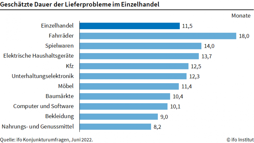 ifo-Umfrage zu Dauer der Lieferproblemen im Einzelhandel