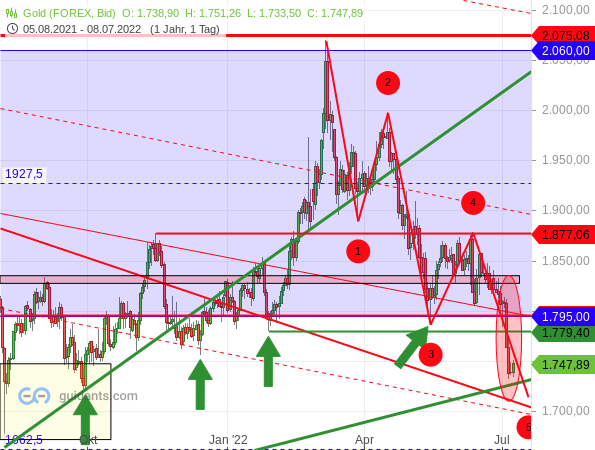 Gold - Target-Trend-Analyse