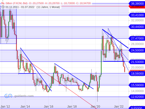Silber - langfristige Chartanalyse