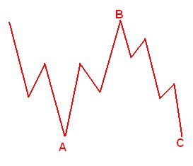 Flat in der Elliott-Wellen-Analyse