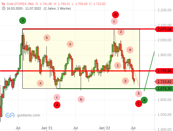 Gold - kurzfristige Elliott-Wellen-Analyse