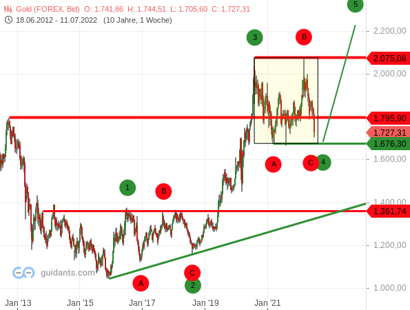 Gold - langfristige Elliott-Wellen-Analyse