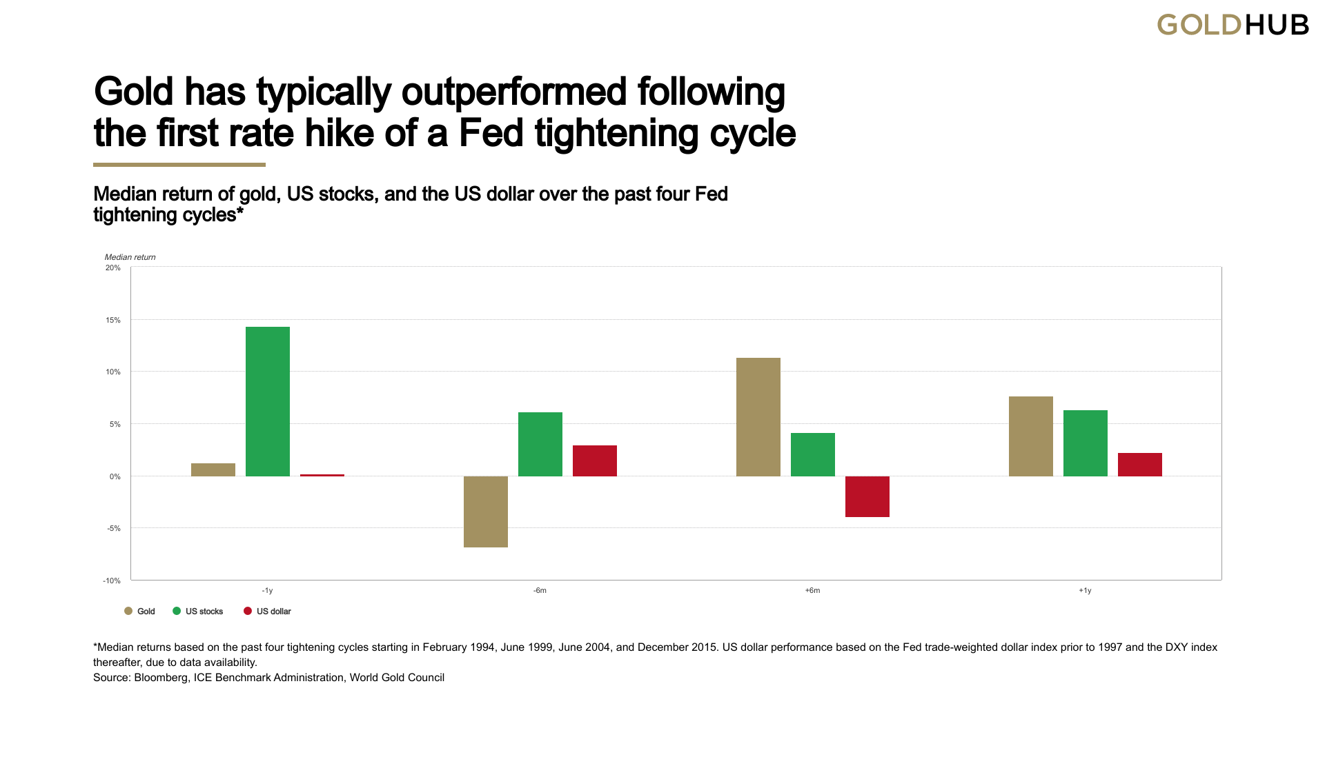 Gold-Performance bei geldpolitischer Straffung der Fed