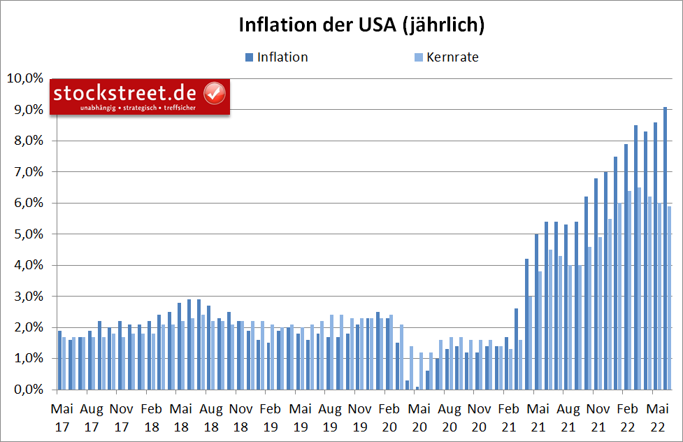 Inflation der USA (jährlich)