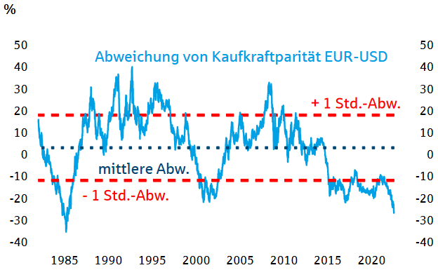 Abweichung des EUR/USD von der Kaufkraftparität
