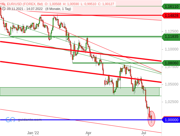 EUR/USD - Kursrutsch unter die Parität