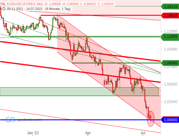 EUR/USD - Chartanalyse