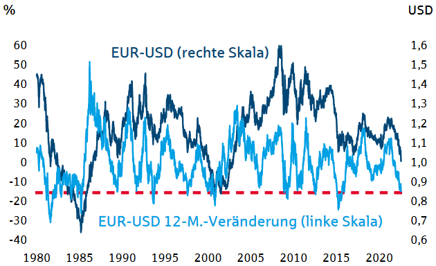 EUR/USD Kursentwickung und Kursveränderung